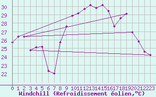 Courbe du refroidissement olien pour Solenzara - Base arienne (2B)