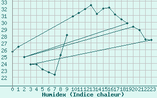 Courbe de l'humidex pour Bziers Cap d'Agde (34)