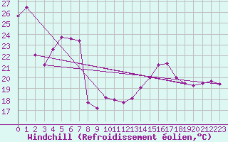 Courbe du refroidissement olien pour Ile de Groix (56)