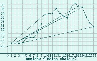 Courbe de l'humidex pour Thoiras (30)