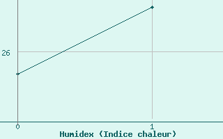 Courbe de l'humidex pour Biloela Thangool Airport