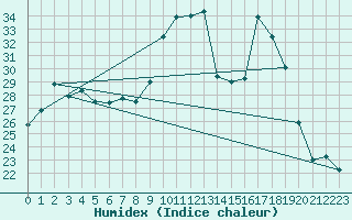 Courbe de l'humidex pour Nmes - Garons (30)