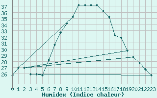 Courbe de l'humidex pour Turaif