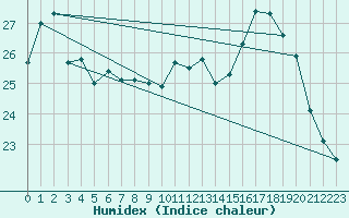 Courbe de l'humidex pour Bagnres-de-Luchon (31)