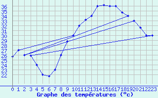 Courbe de tempratures pour Errachidia
