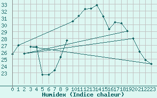 Courbe de l'humidex pour Le Castellet (83)