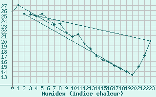 Courbe de l'humidex pour Ofunato