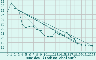 Courbe de l'humidex pour Stavoren Aws