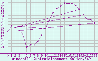 Courbe du refroidissement olien pour Thoiras (30)