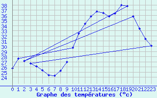 Courbe de tempratures pour Vias (34)