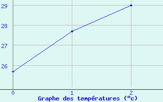 Courbe de tempratures pour Central Arnhem Plateau