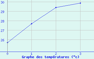 Courbe de tempratures pour Central Arnhem Plateau