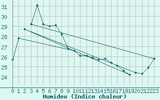 Courbe de l'humidex pour Irozaki