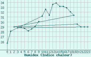 Courbe de l'humidex pour Ile du Levant (83)