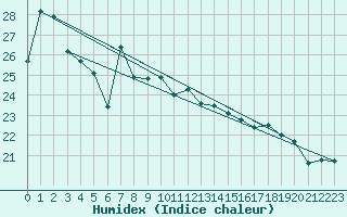 Courbe de l'humidex pour San Vicente de la Barquera