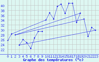 Courbe de tempratures pour Morn de la Frontera