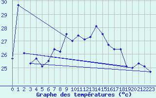 Courbe de tempratures pour Mlaga, Puerto