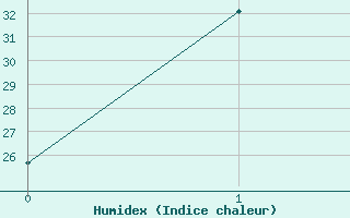 Courbe de l'humidex pour le bateau EUCFR08