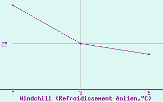 Courbe du refroidissement olien pour Zanderij