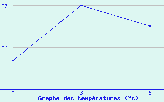 Courbe de tempratures pour Qinzhou