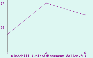 Courbe du refroidissement olien pour Qinzhou
