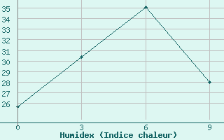 Courbe de l'humidex pour Tianjin