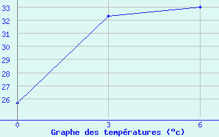 Courbe de tempratures pour Tegal