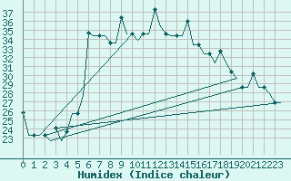 Courbe de l'humidex pour Adler