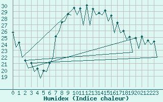 Courbe de l'humidex pour Murcia / San Javier