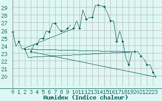 Courbe de l'humidex pour Thessaloniki Airport