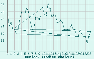 Courbe de l'humidex pour Luqa