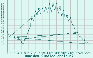 Courbe de l'humidex pour Gerona (Esp)