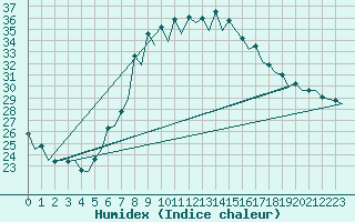 Courbe de l'humidex pour Gerona (Esp)