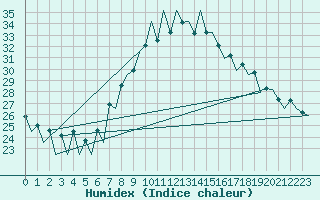 Courbe de l'humidex pour Lugano (Sw)