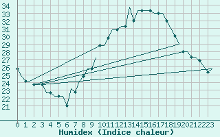 Courbe de l'humidex pour Madrid / Cuatro Vientos
