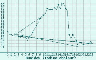 Courbe de l'humidex pour Bardenas Reales