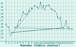 Courbe de l'humidex pour Odesa