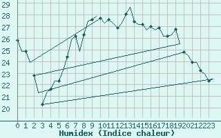 Courbe de l'humidex pour Bremen