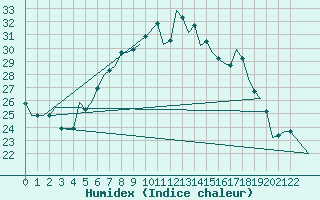 Courbe de l'humidex pour Enfidha Hammamet