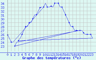 Courbe de tempratures pour Adana / Incirlik