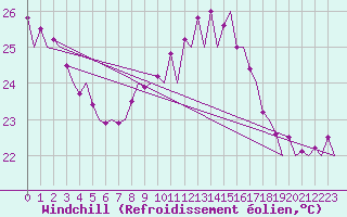 Courbe du refroidissement olien pour Faro / Aeroporto