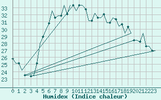 Courbe de l'humidex pour Antalya