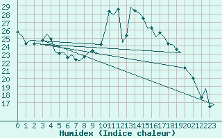 Courbe de l'humidex pour Saarbruecken / Ensheim