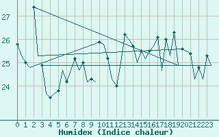 Courbe de l'humidex pour Ibiza (Esp)