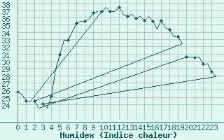 Courbe de l'humidex pour Andravida Airport