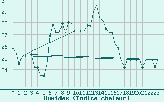 Courbe de l'humidex pour Enfidha Hammamet