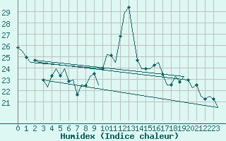 Courbe de l'humidex pour Oostende (Be)