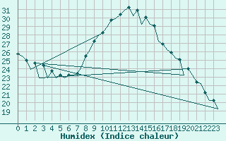 Courbe de l'humidex pour Nis