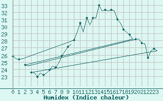 Courbe de l'humidex pour Maastricht / Zuid Limburg (PB)