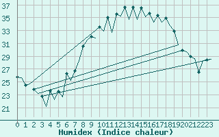 Courbe de l'humidex pour Huesca (Esp)